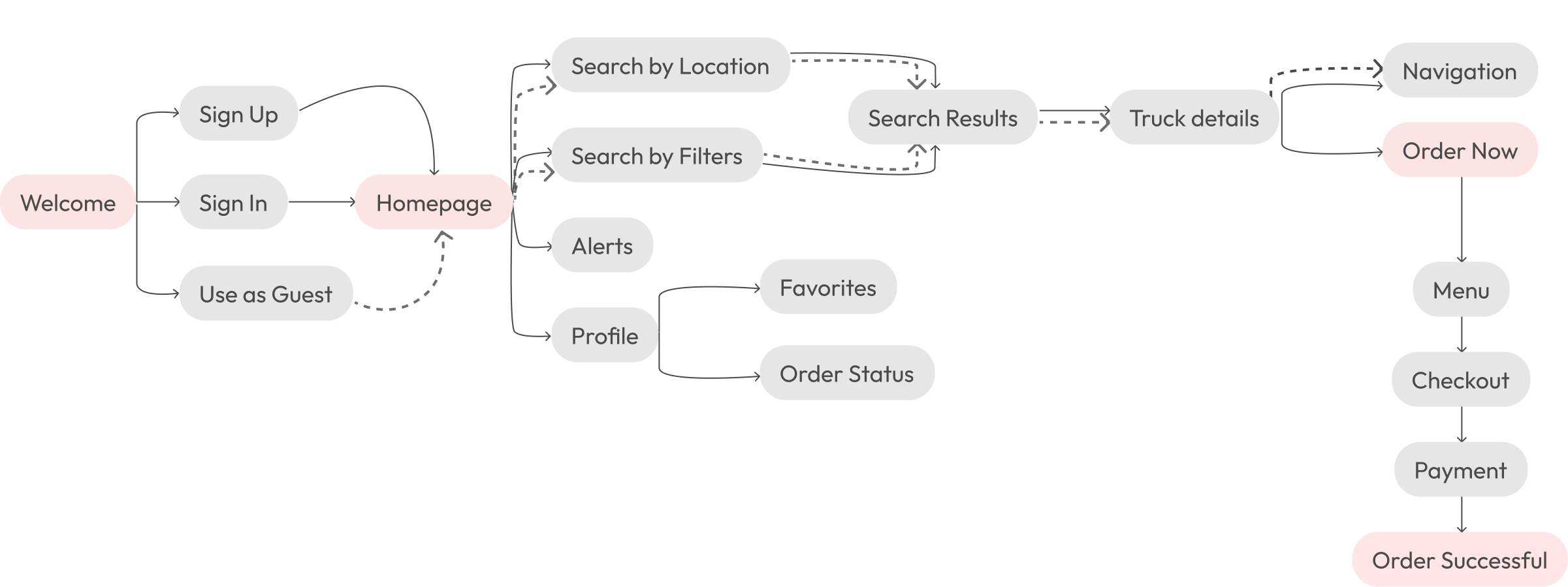 Track a Truck Case Study Maya Ketter UX/UI Designer